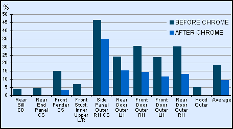 Rework rates