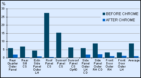 Scrap rates